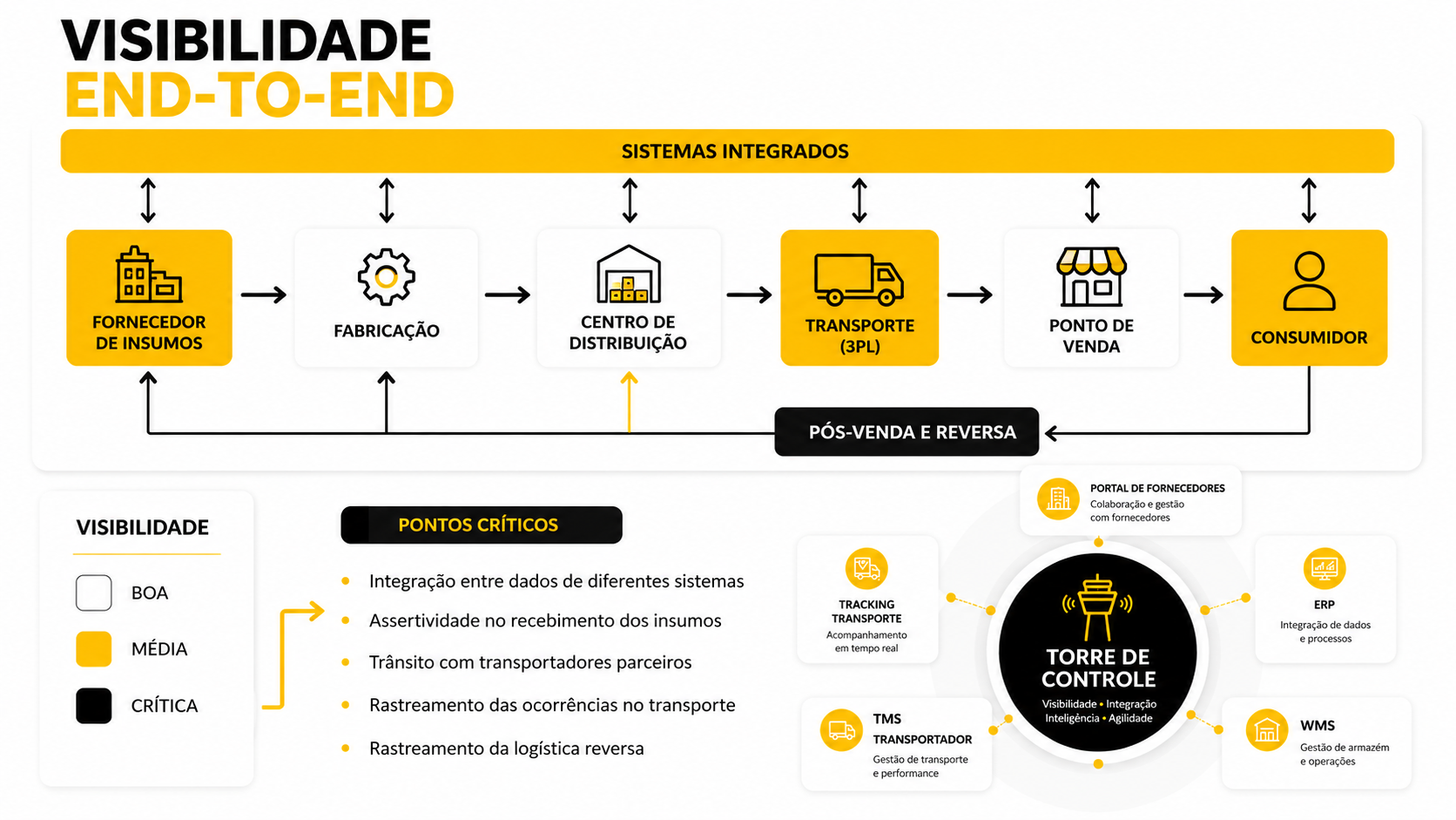 end to end amarelo