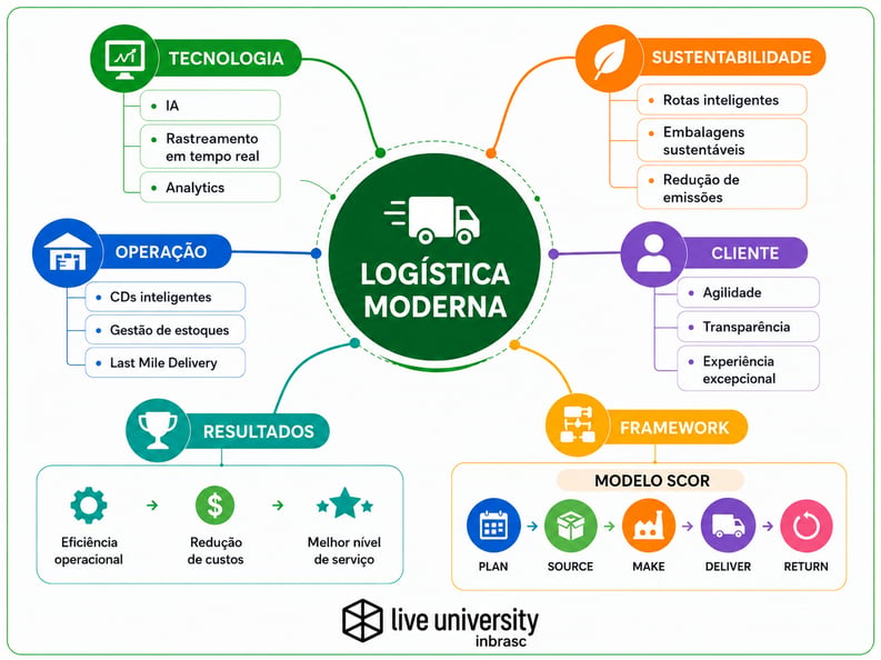 logistica moderna NOVO
